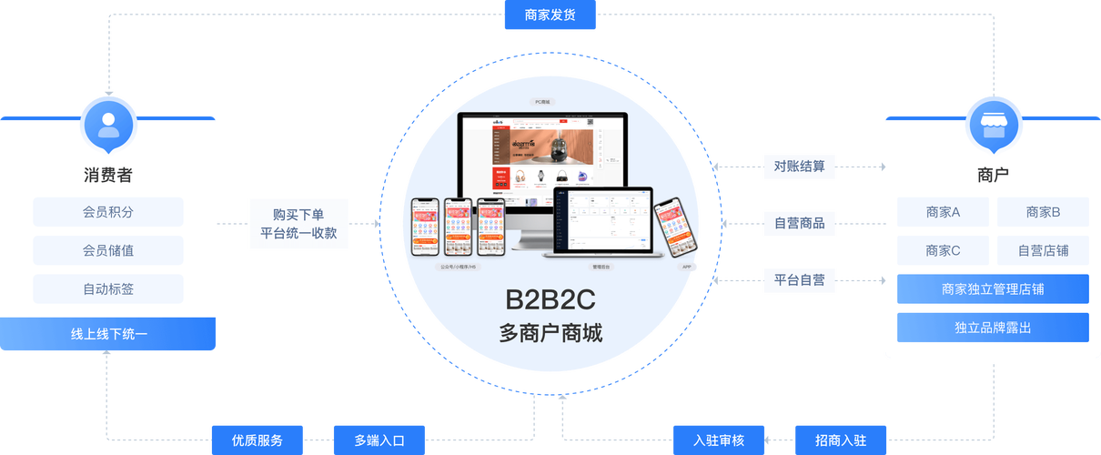 联营商城